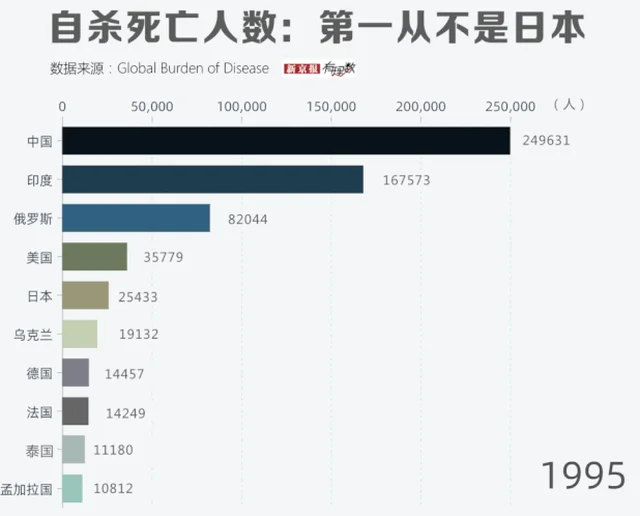 “日本自杀率世界第一”是个流传多年的网络谣言