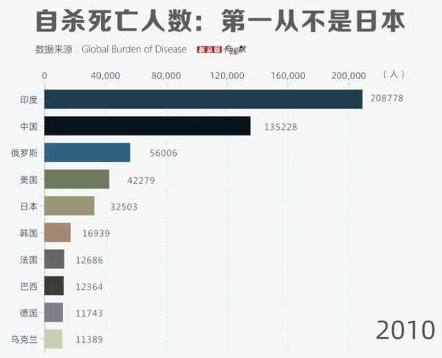 “日本自杀率世界第一”是个流传多年的网络谣言